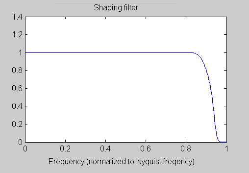 High frequency shaping envelope