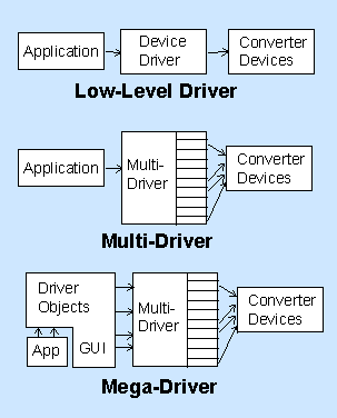 Dealing with conversion complexities through host drivers