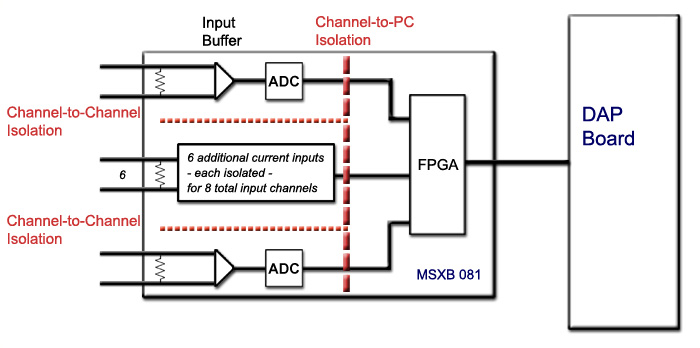 current input isolation diagram