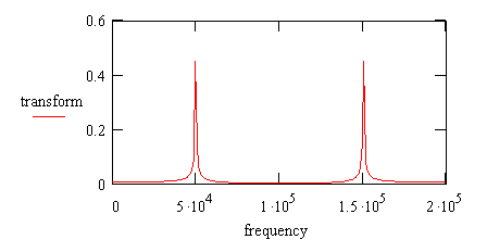 Spectrum after undersampling demodulation