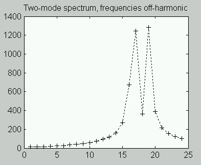 Exact harmonics