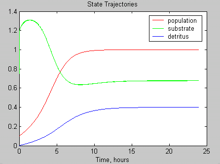 Nonlinear control