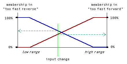 Change variables