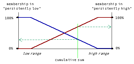 Accumulation variables