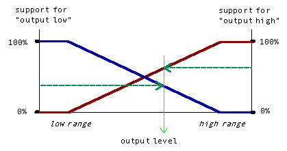 Output variables