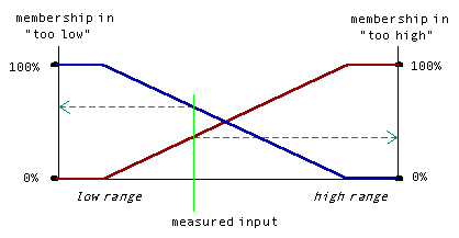 Level variables