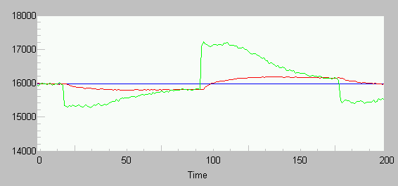 step response with initial gains