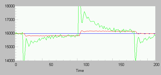 step response with initial gains