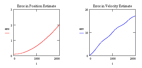 Divergence of uncorrected model