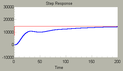 Open loop step response