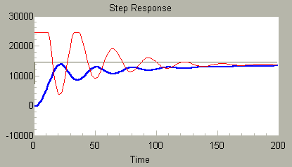 step response