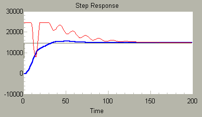 Loop Shaping for tuning PD controller