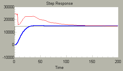 Zero shaping