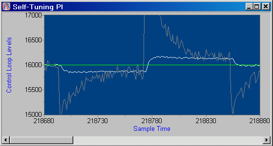 Results of automatic PI tuning