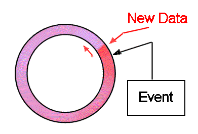 Circular buffer scheme