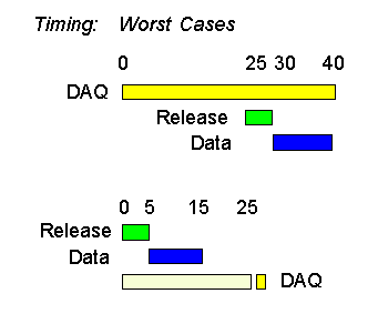 Timing diagram, worst cases