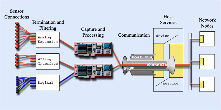 data flow through daq channel architecture