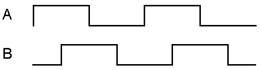 Figure 1. Typical quadrature encoded signal