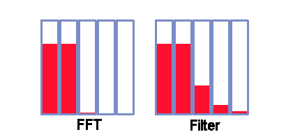 Compare FFT and filter selectivity