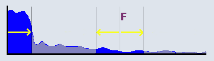 Benefits of oversampling