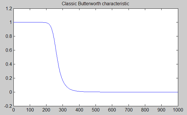 Butterworth Magnitude Plot