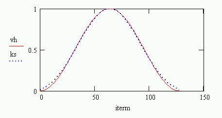 approximation of sine-squared (von Hann) window using Kaiser Window DSP