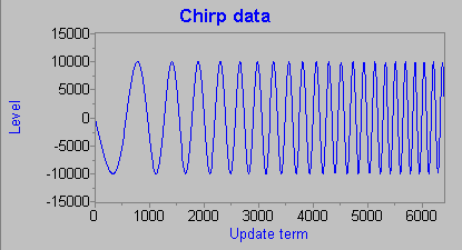 plot of typical swept-frequency sine wave chirp signal
