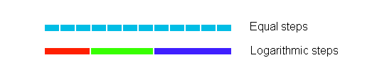 comparing equal and logarithmic steps