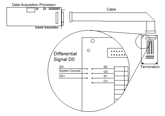 Configuring DAP Differential Inputs