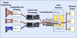 data flow channel architecture diagram