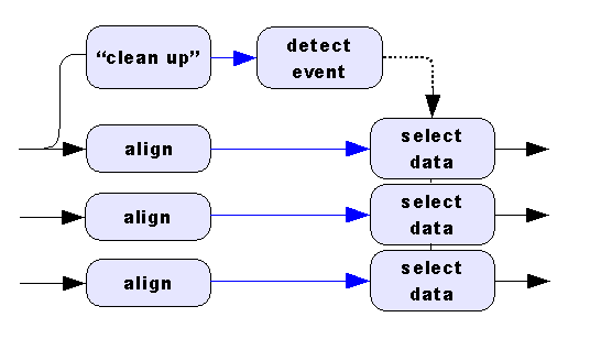 keeping sample streams aligned