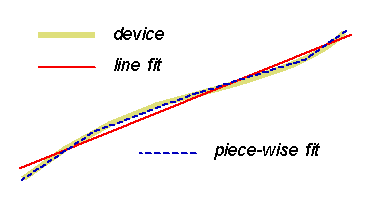 Piecewise-linear approximation