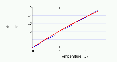 RTD alpha coefficient defined