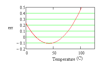 Plot of thermistor fit error