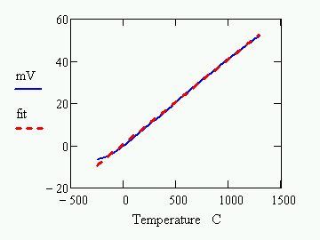 Type K thermocouple curve