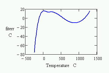 Nonlinearity of thermocouple