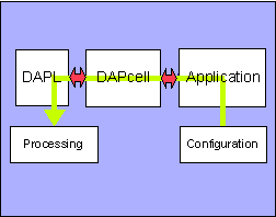 Illustration of the features supported by the DAPL system