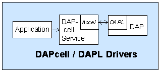 Simple configuration using DAP architecture