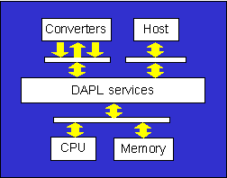 Illustration of the features supported by the DAPL system