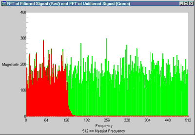 FFT of the filtered output superimposed on the FFT of the input, showing high frequency attenuation