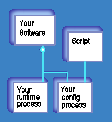 Configuration scripts