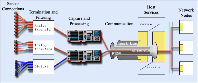 overview of the dap system channel architecture